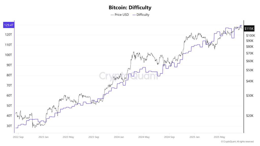 Line chart of Bitcoin price (USD) and mining difficulty, Sept 2022–Aug 2025, showing rising mining difficulty.