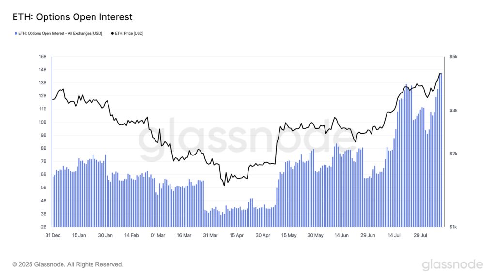 Ethereum Options open interest