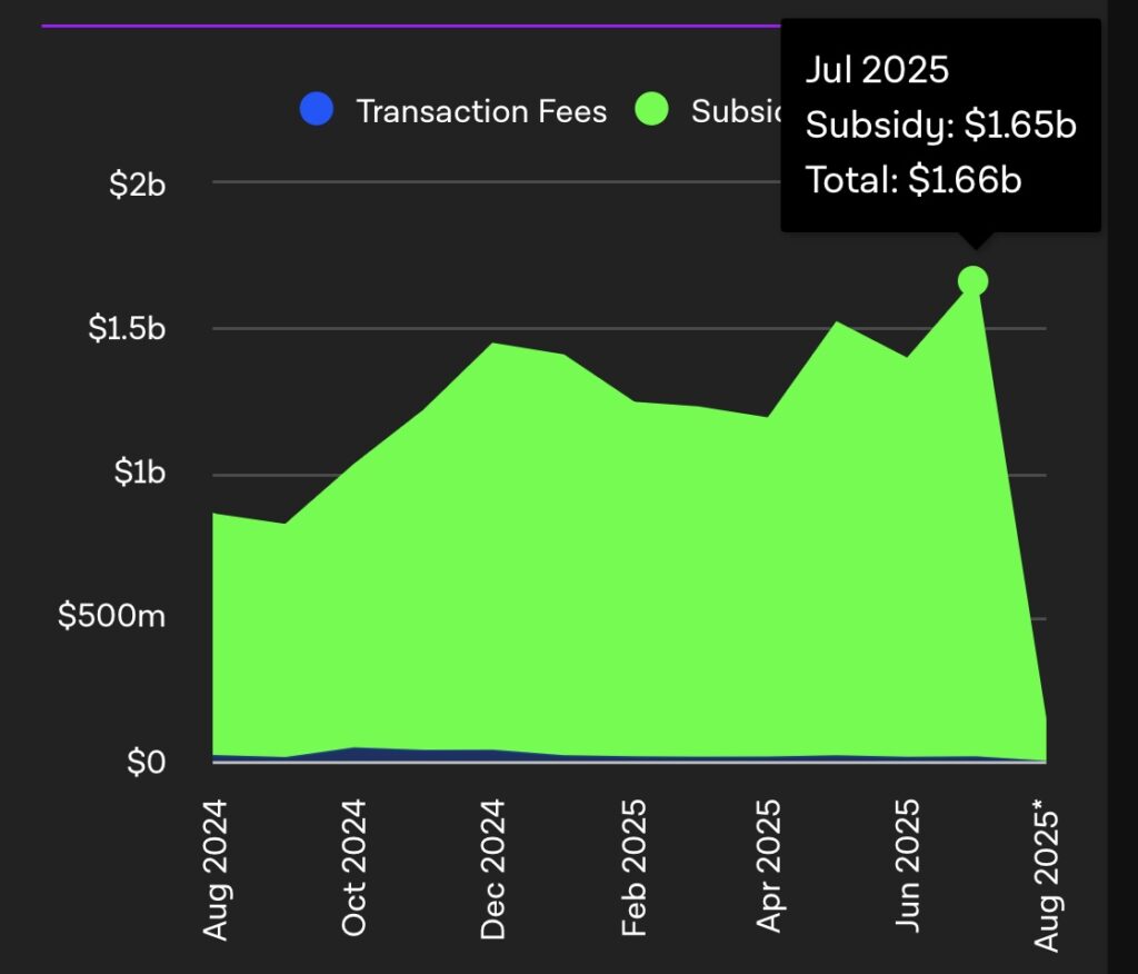 En juillet 2025, les revenus totaux des mineurs bitcoin ont atteint 1,66 milliard de dollars, combinant récompenses de blocs et frais de transaction. C’est le montant le plus élevé depuis le halving bitcoin de 2024.