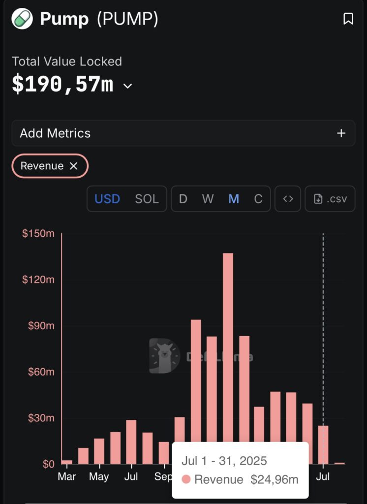 The Pump.fun platform, emblematic of the memecoin wave on Solana, saw its monthly revenue drop to 24.96 million dollars in July, compared to over 130 million dollars in January. This sharp decline represents a drop of nearly 80% over six months, as shown by this crypto chart.