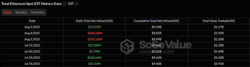 Ethereum a enregistré environ 73 millions de dollars d’entrées nettes sur ses ETF le 5 août 2025, une performance notable dans un contexte de marché agité. En parallèle, les ETF Bitcoin ont connu leur quatrième journée consécutive de sorties, avec un retrait total de 196 millions de dollars sur cette seule journée.