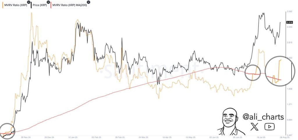 Un signal technique rare, le MVRV « golden cross », a été activé. Historiquement, cet indicateur a précédé des hausses de +54 % à +630 %. Dans ce scénario, le XRP pourrait viser 5,11 dollars voire 24 dollars en cas de répétition des patterns crypto passés.