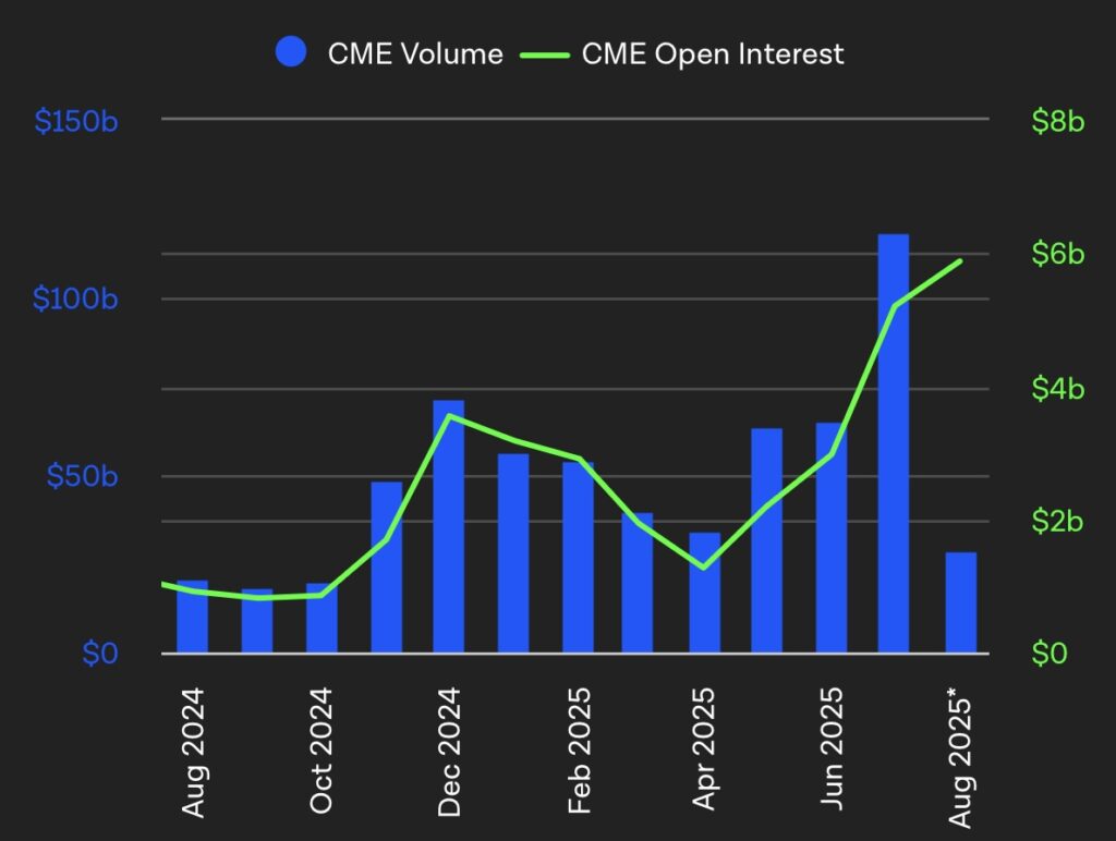 En parallèle du volume record de 118 milliards de dollars sur le CME, l’open interest moyen mensuel sur ethereum, représentant le montant total des positions ouvertes, a grimpé à environ 6 milliards de dollars, son plus haut niveau jamais enregistré dans la sphère crypto.