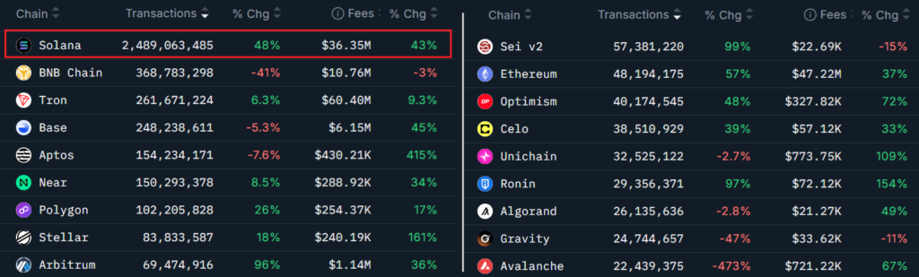 Over the last 30 days, the number of SOL transactions jumped 48% and collected fees increased by 43%. These figures reflect increased use of the Solana ecosystem and a tangible economic impact for crypto holders.