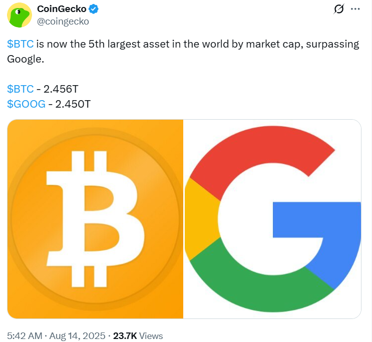 When bitcoin crossed 124,000 dollars, many analysts thought it would surpass Apple, especially since BTC's market cap had just crushed Google's.