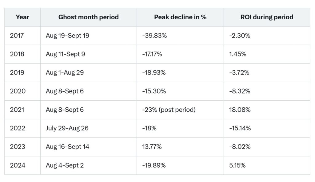 El bitcoin suele retroceder durante el « Ghost Month ». Desde 2017, la caída promedio registrada es del 21,7 %, con episodios marcantes: -39,8 % en 2017 y -23 % en 2021. 