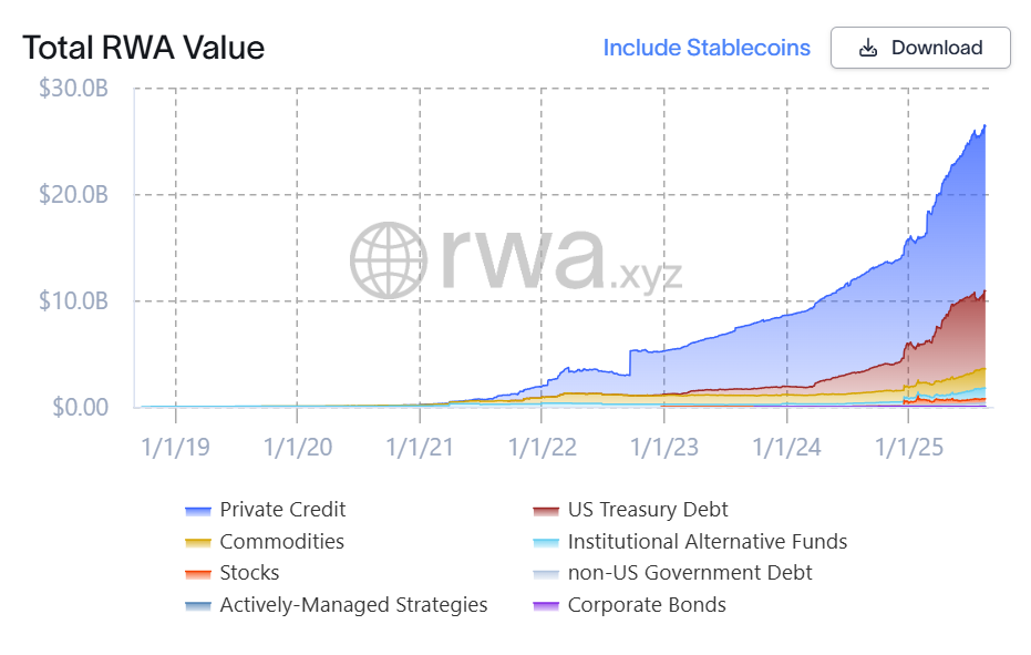 Según las últimas estimaciones, el mercado de la tokenización de activos reales (RWA) supera los 26 mil millones de dólares, con un crecimiento exponencial previsto para los próximos años.