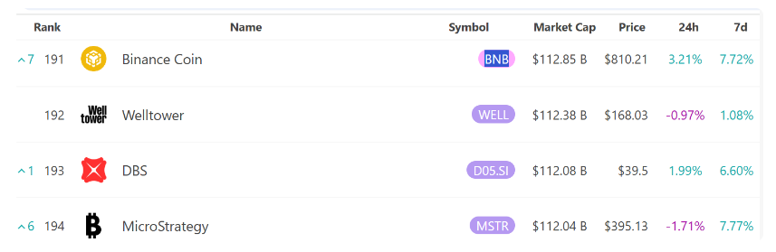 Tableau reflétant le classement de Binance parmi les actifs à plus fortes capitalisation boursière