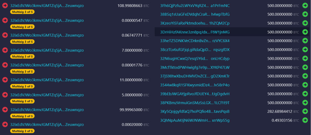 Le Salvador disperse 6 274 BTC vers 14 nouvelles adresses. Source : mempool.space.