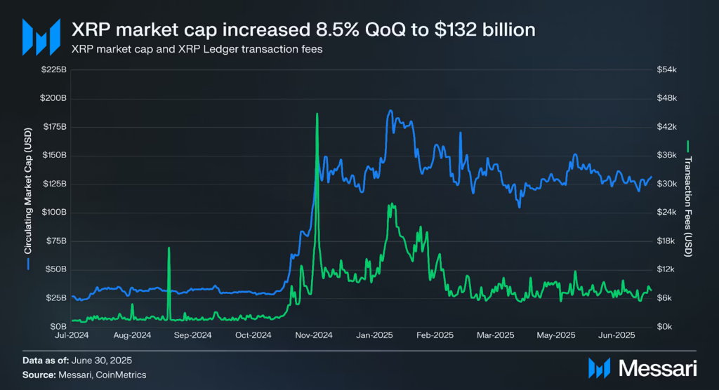Graph showing XRP market cap up 8.5% to $132B with declining transaction fees—Messari.