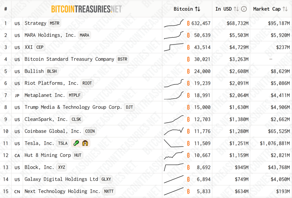 Ranking das 15 principais empresas que detêm Bitcoin em reserva. Fonte: BitcoinTreasuries.NET