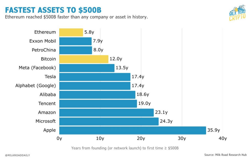 Ethereum devient l’actif le plus rapide à dépasser 500 milliards $ de capitalisation, devant Bitcoin et les plus grandes sociétés. (Source : MilkRoadDaily)