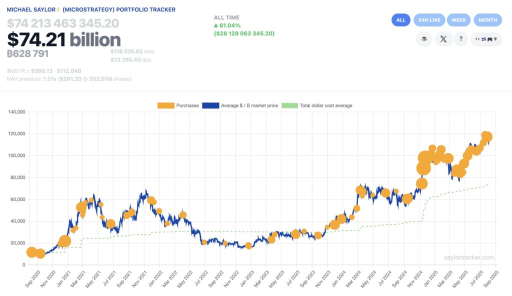 Portfolio tracker chart showing Michael Saylor’s (and MicroStrategy’s) Bitcoin holdings over time.