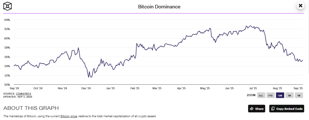Gráfico que refleja la evolución del dominio del bitcoin desde septiembre de 202