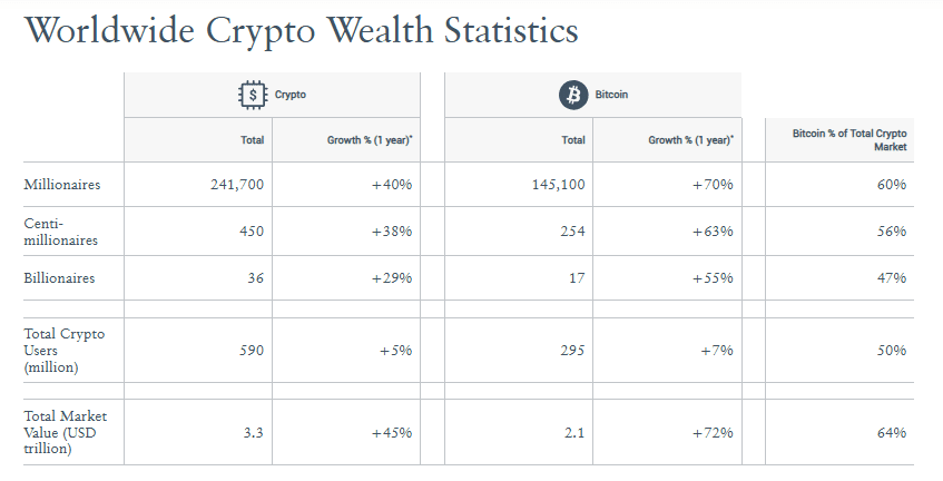 Charts reflecting global crypto wealth statistics