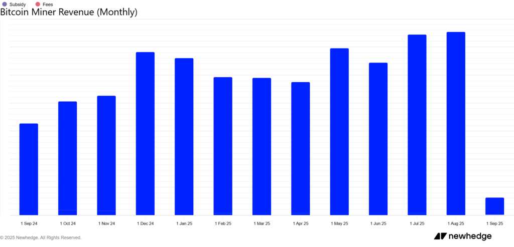 Monthly evolution of bitcoin miners' revenues. Source: Newhedge.io.