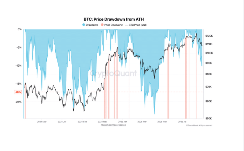 BTC correction Source: CryptoQuant