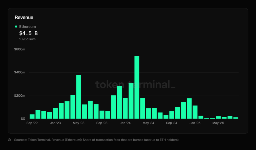 Bar chart showing Ethereum monthly revenue from 2022 to 2025, with peaks in May 2023 and Jan 2024.