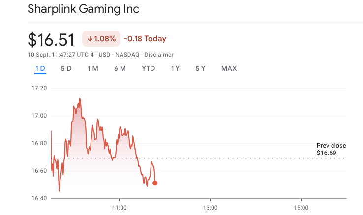  Sharplink Gaming Inc  Source: Google Finance