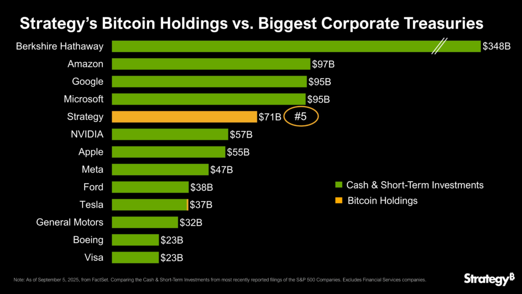Gráfico de barras comparando tenencias de Bitcoin y efectivo de las principales firmas del S&P 500, con Strategy en el puesto #5.