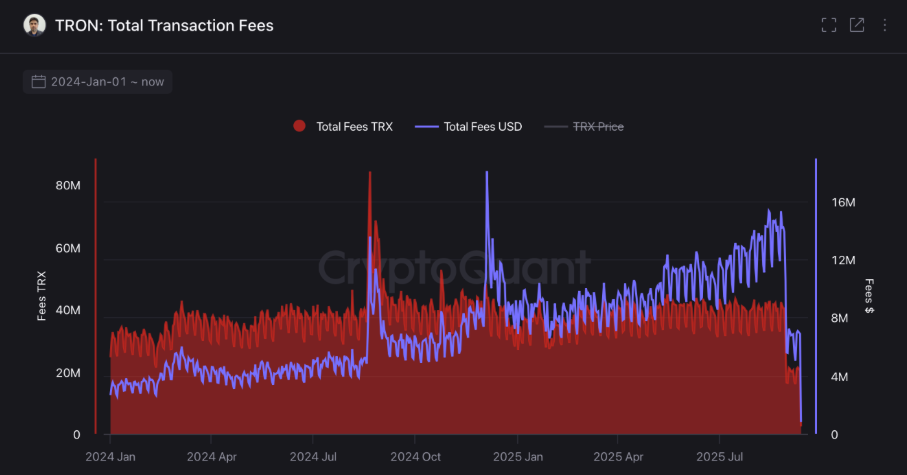 Tarifas totales de transacción de TRON fuente: CryptoQuant.