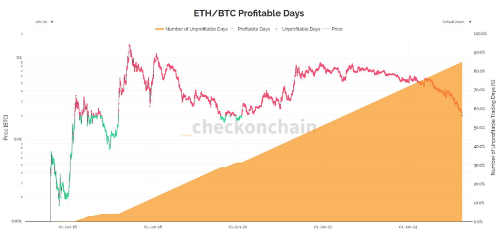 ⚠️CRIPTOVALUTE: "Un indirizzo di balena acquista 86.001 ETH e realizza un profitto di $130 milioni"