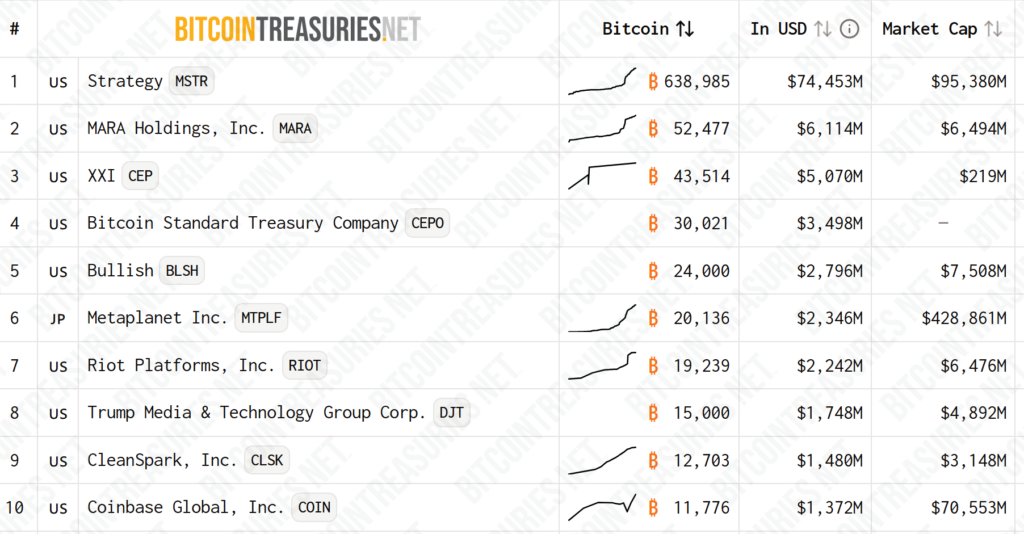 Ranking dos 10 maiores detentores de Bitcoin. Fonte: BitcoinTreasuries.NET