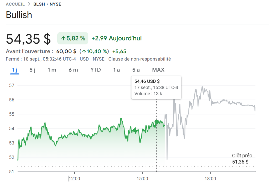 Bullish rising: Source Google Finance