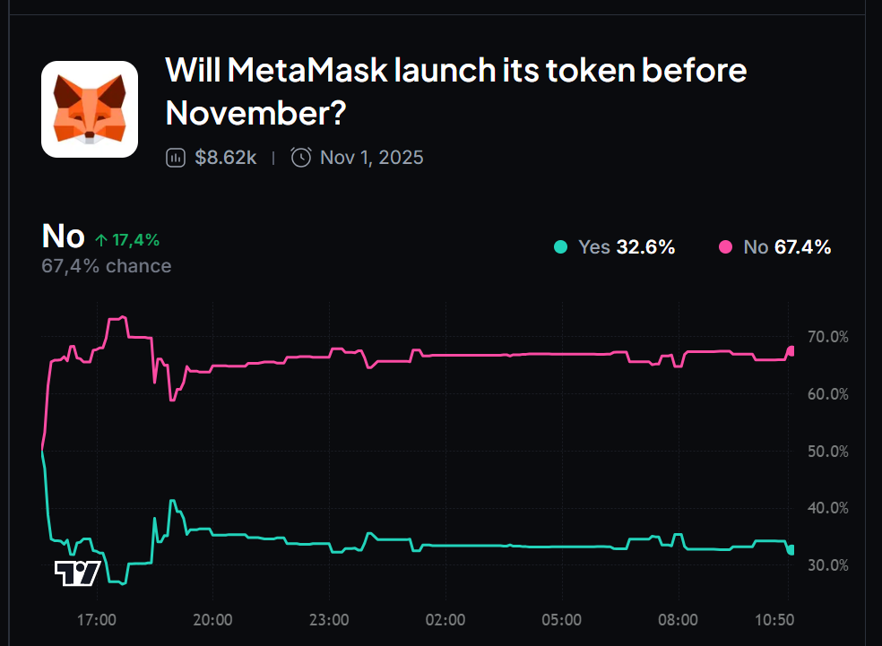 Evolución de las probabilidades de lanzamiento del token MetaMask antes de noviembre – Fuente: Myriad Markets