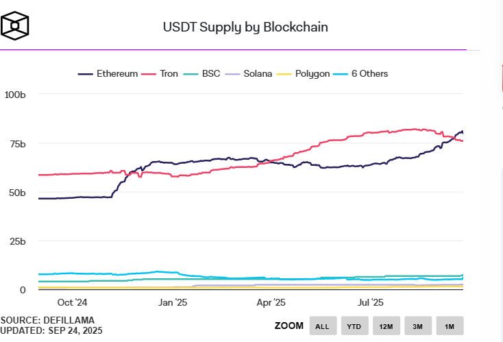 Offre USDT par chaîne