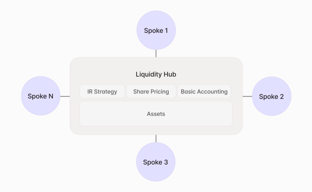 Diagram of the modular ‘hub and spoke’ architecture implemented by Aave V4. Source: Aave