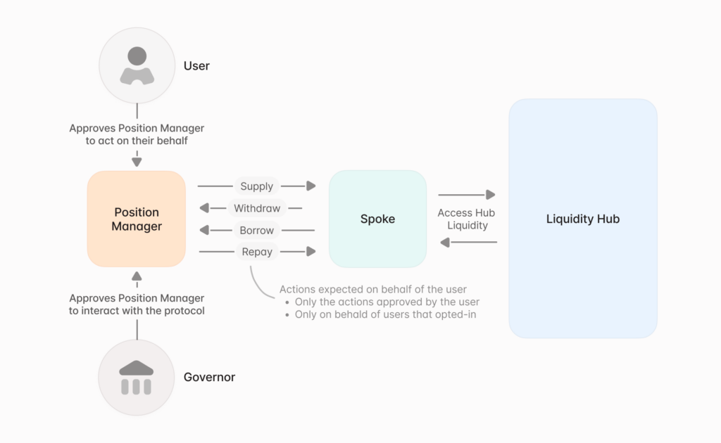 Aave V4 integrates a position manager capable of automatically executing actions for users. Source: Aave