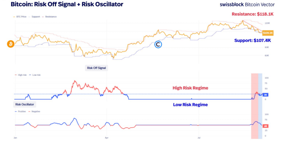 Bitcoin Risk Off Signal + Oscillator Source: X