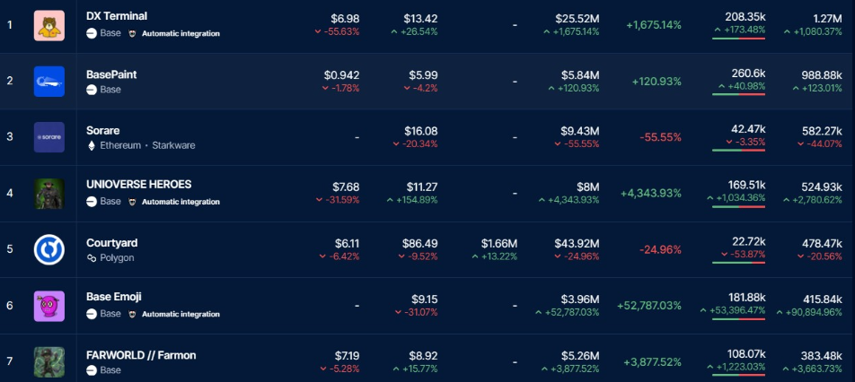 Les collections NFT les plus vendues en septembre. Source : DappRadar