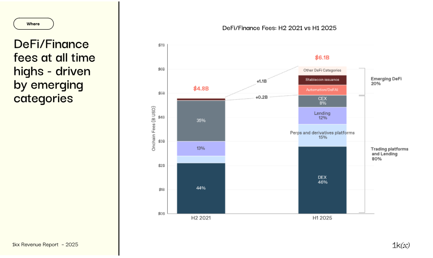 Infografía que refleja datos sobre comisiones DeFi/Finanzas: 1er semestre 2021 vs 1er semestre 2025
