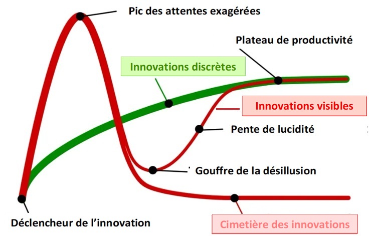 Courbe de hype de Gartner