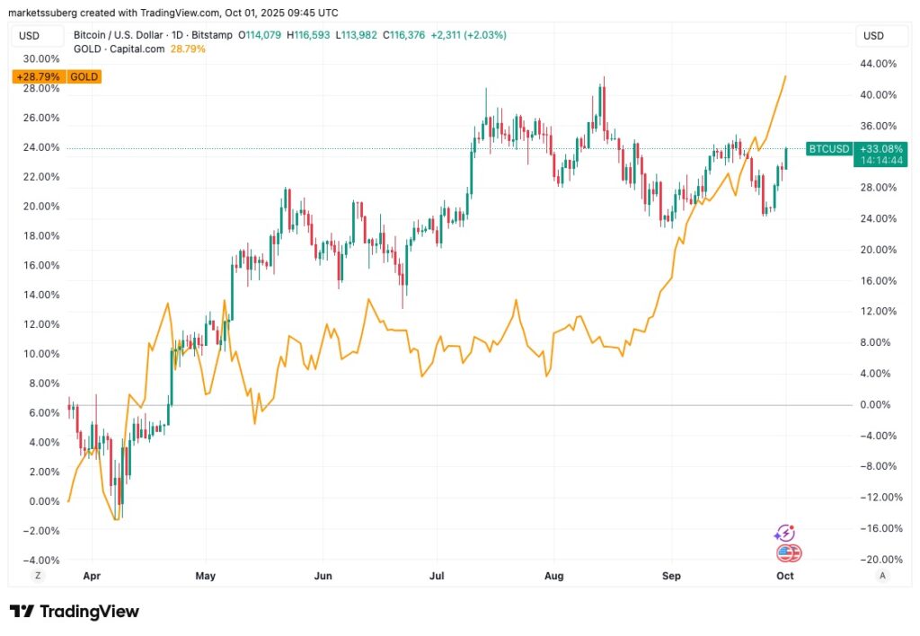alors que le S&P 500 stagne, le bitcoin et l’or affichent une corrélation positive marquée, comme le montre le ratio BTC/or, qui tente de percer une résistance historique.
