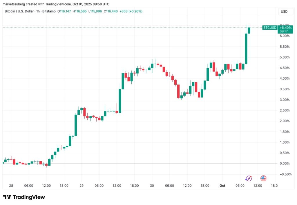 Ce mercredi 1er octobre 2025, le bitcoin a frôlé les 117 000 dollars, porté par une dynamique haussière initiée par l’or. Selon les récentes données, le BTC a atteint un pic local à 116 593 dollars sur Bitstamp