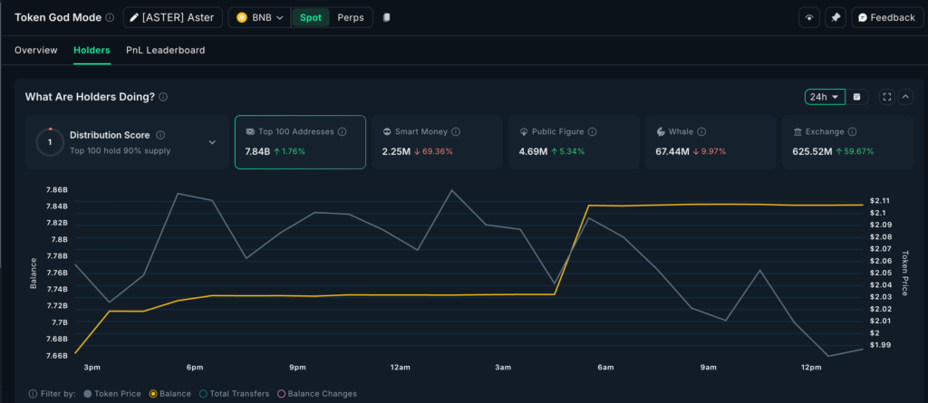 On-chain data shows the 100 largest crypto wallets, called  