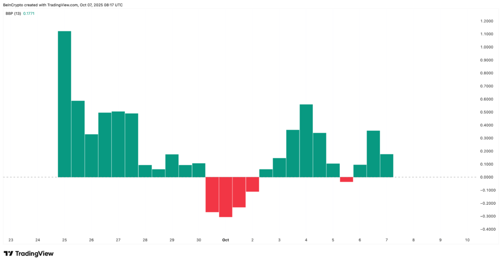 Bull-Bear Power (BBP) of ASTER positive since October 5, confirming a dominance of crypto buyers.