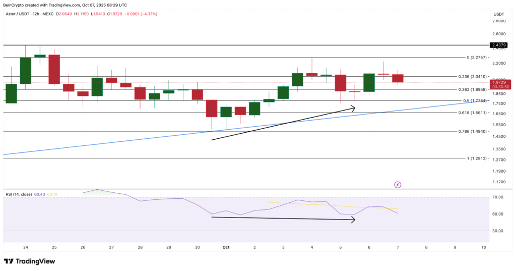 On the 12-hour chart, ASTER evolves within an ascending triangle: Support: 1.77 dollars; Resistances: 2.04 dollars → 2.27 dollars → 2.43 dollars (ATH).