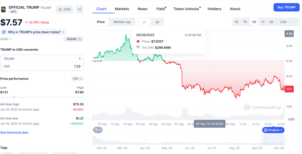 Lancé avec fanfare avant la seconde inauguration de Trump, le memecoin $TRUMP avait atteint un pic de 75 dollars en janvier 2025. Aujourd’hui, il oscille autour de 8 dollars, une performance qui a effacé des milliards de dollars de capitalisation boursière.