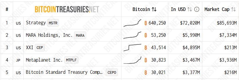 Strategy, avec 640 031 bitcoins, reste le leader incontesté, suivie par MARA Holdings (53 250 BTC) et XX1 (43 514 BTC).