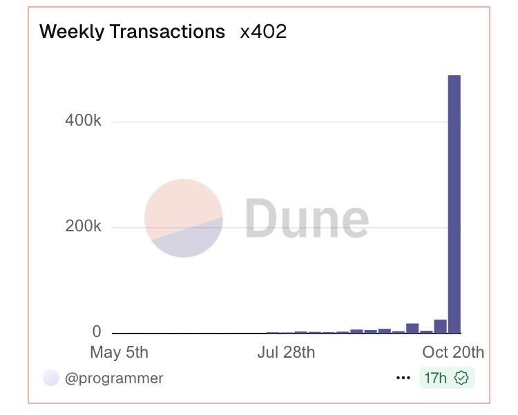 Between October 14 and 20, the protocol recorded 499,000 crypto transactions, a 10,780% increase compared to the previous month.