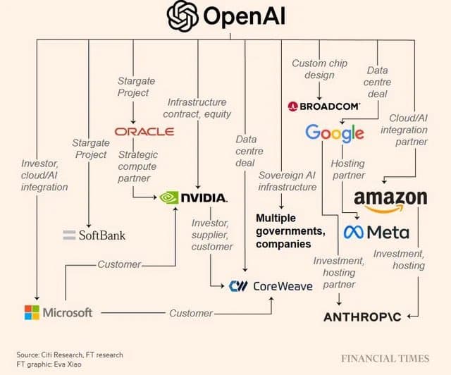 Aux côtés de Microsoft, des entreprises comme NVIDIA, Oracle, et SoftBank jouent un rôle clé dans son développement. NVIDIA fournit les puces essentielles pour entraîner les modèles d’IA, tandis qu’Oracle apporte des solutions cloud robustes. SoftBank, quant à lui, agit comme un investisseur stratégique.