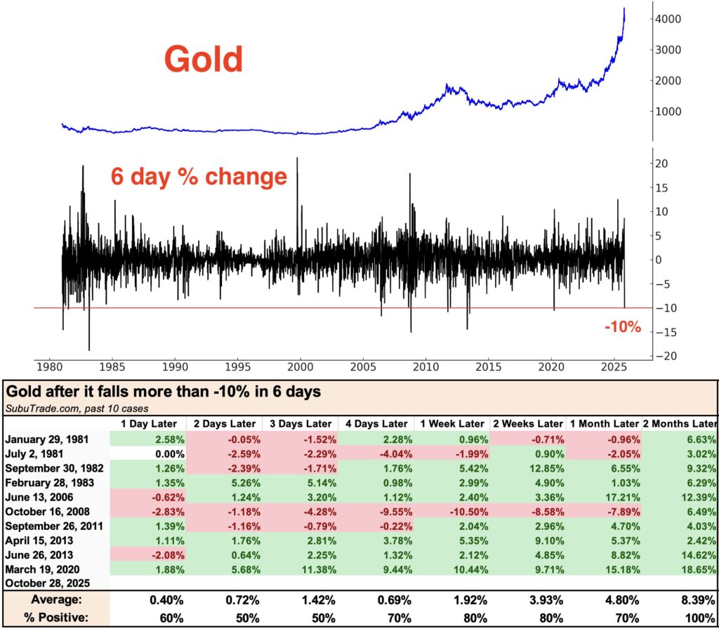 Les données historiques montrent que cette chute n’est pas un cas isolé. Sur les dix dernières occurrences similaires, l’or a toujours rebondi dans les deux mois suivants, mais avec des performances variables. Certains rebonds ont atteint 17,21 %, tandis que d’autres ont peine à dépasser les 2 %.