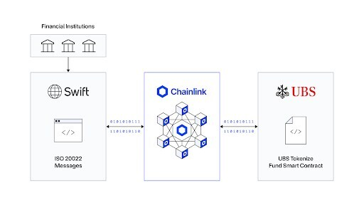 Diagram showing how Chainlink connects SWIFT messages to a UBS tokenised fund contract.