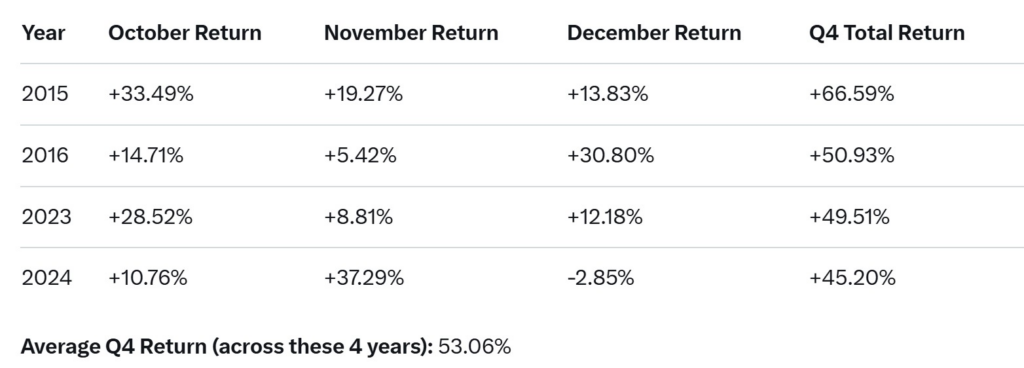 Bitcoin's evolution in the fourth quarter when a September month ends in the green. Source: CoinGlass/Cointelegraph