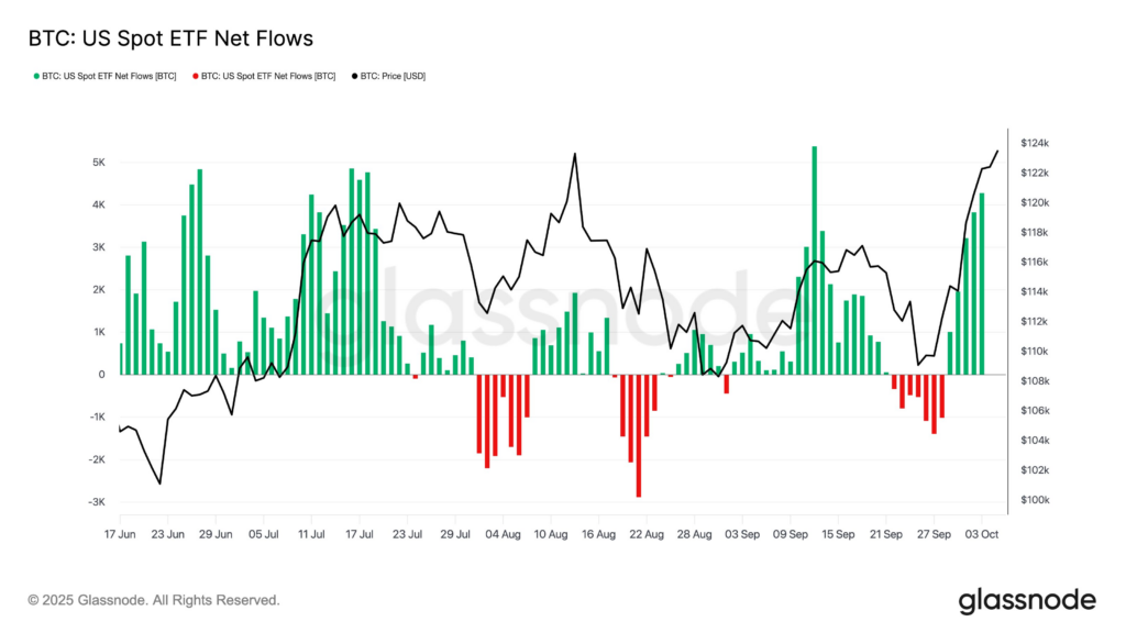Chart showing Bitcoin price rise to $125K alongside increasing US spot ETF net inflows.