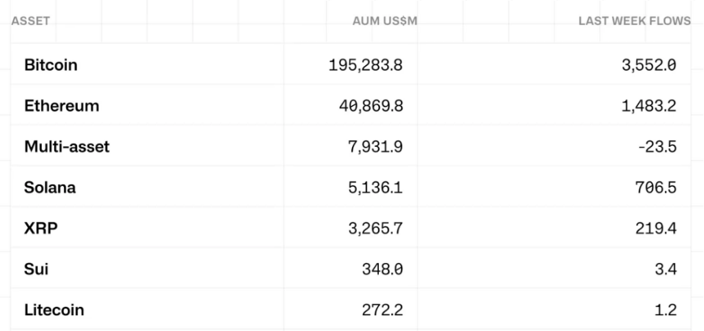 Weekly net flows of ETFs and ETPs by asset, expressed in millions of dollars. Source: CoinShares